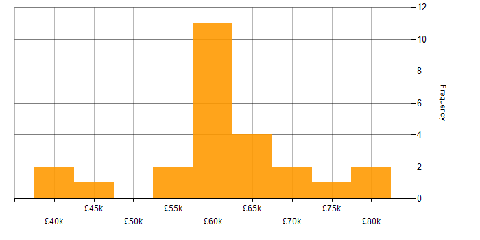 Salary histogram for Ansible in Yorkshire
