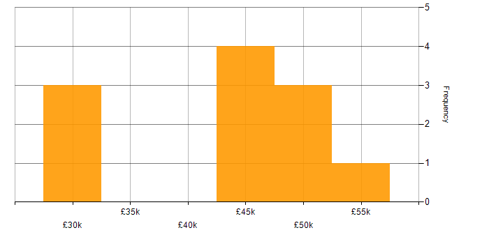 Salary histogram for Apache in Yorkshire