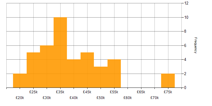 Salary histogram for Apple iOS in Yorkshire