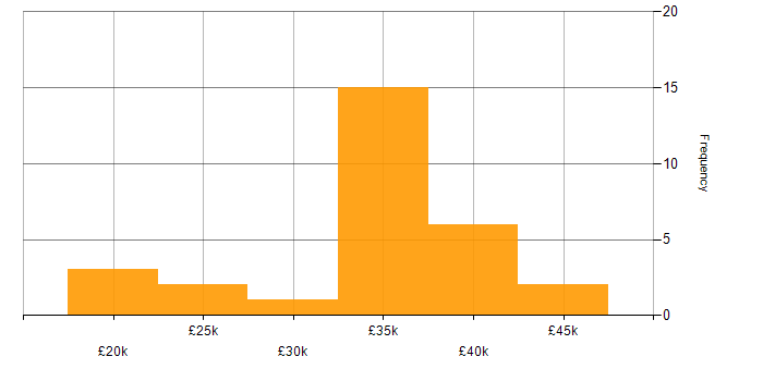 Salary histogram for Applications Support in Yorkshire
