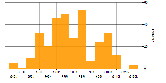 Salary histogram for Architect in Yorkshire