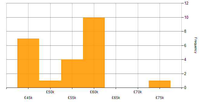 Salary histogram for ASP.NET Core in Yorkshire