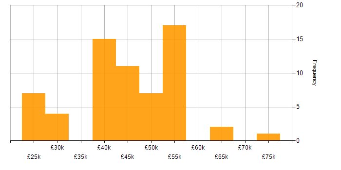 Salary histogram for Automotive in Yorkshire