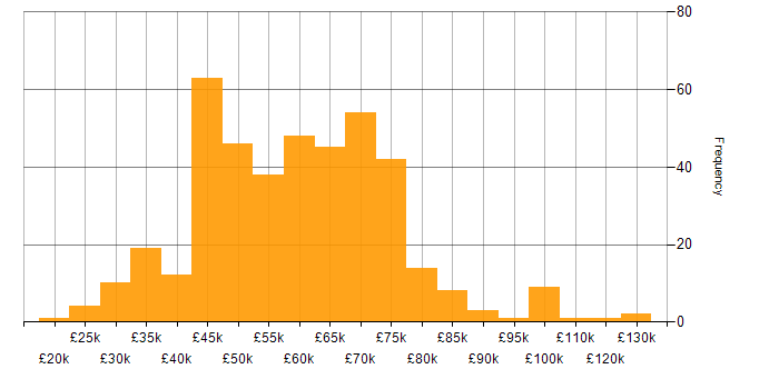 Salary histogram for AWS in Yorkshire