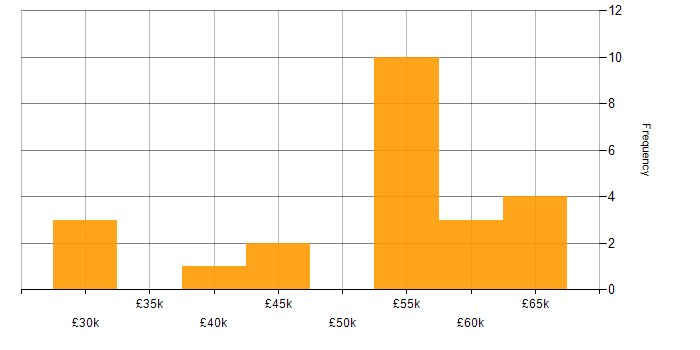 Salary histogram for Azure SQL Database in Yorkshire