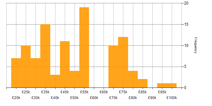 Salary histogram for Business Development in Yorkshire