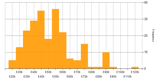 Salary histogram for Business Intelligence in Yorkshire