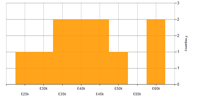 Salary histogram for Business Intelligence Analyst in Yorkshire