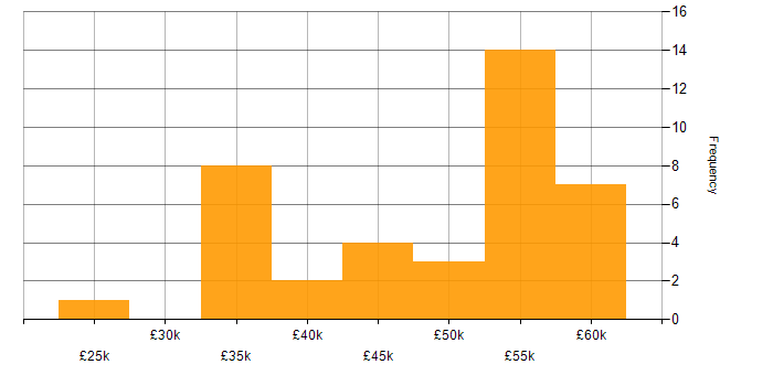 Salary histogram for CCNP in Yorkshire