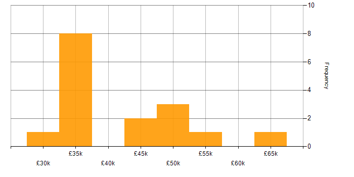 Salary histogram for Change Manager in Yorkshire