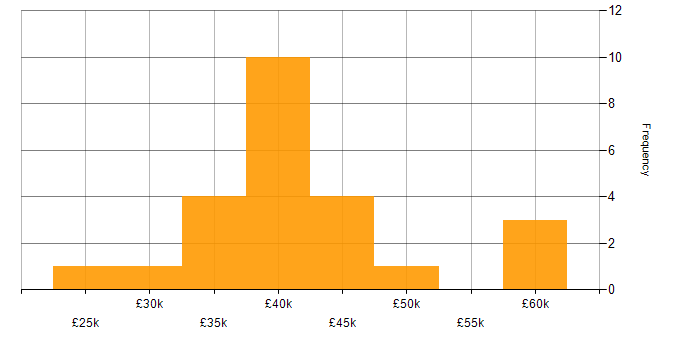Salary histogram for CIPD in Yorkshire
