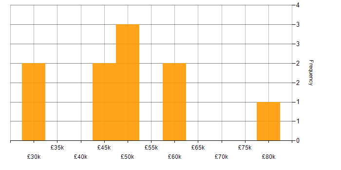 Salary histogram for CISA in Yorkshire