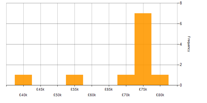 Salary histogram for CISM in Yorkshire