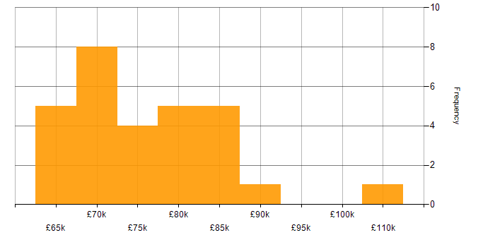 Salary histogram for Cloud Native in Yorkshire