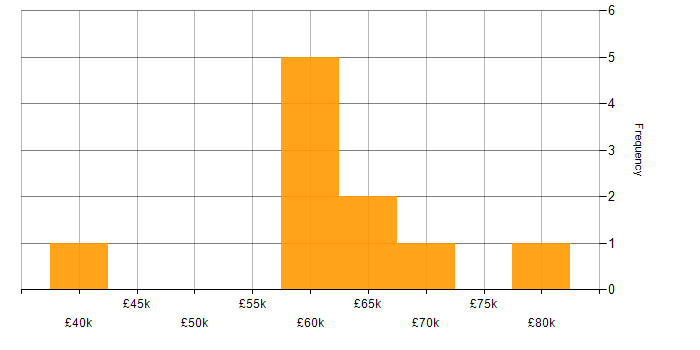 Salary histogram for CompTIA Security+ in Yorkshire