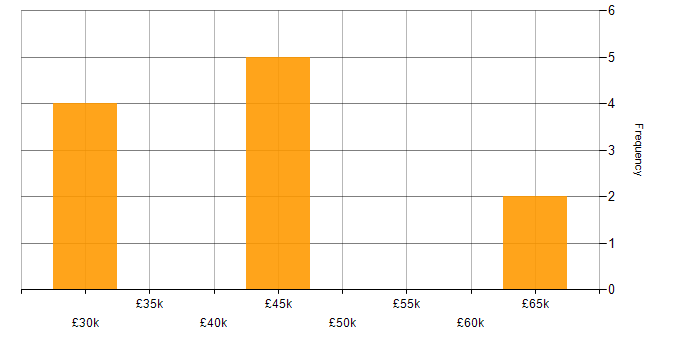 Salary histogram for Contract Negotiation in Yorkshire