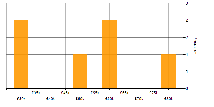 Salary histogram for CRISC in Yorkshire