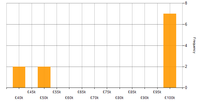 Salary histogram for Cucumber in Yorkshire