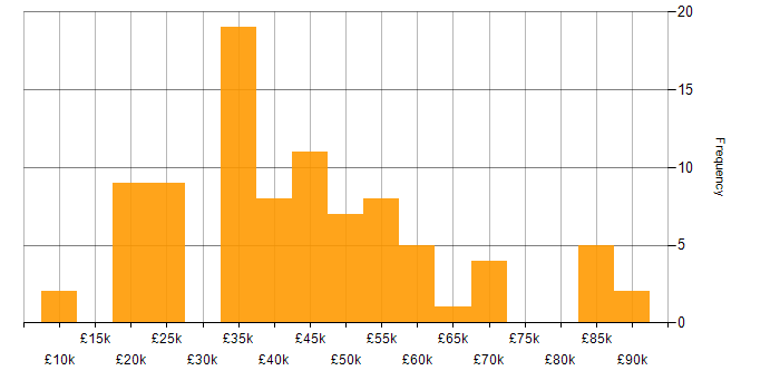 Salary histogram for Customer Experience in Yorkshire