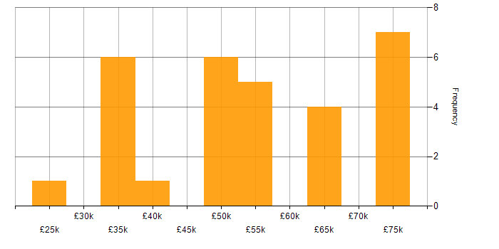 Salary histogram for Customer Requirements in Yorkshire