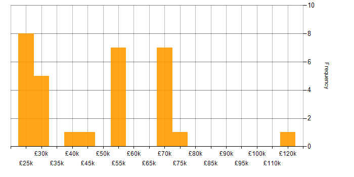 Salary histogram for Customer-Centricity in Yorkshire