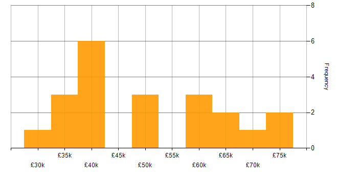Salary histogram for Cyberattack in Yorkshire