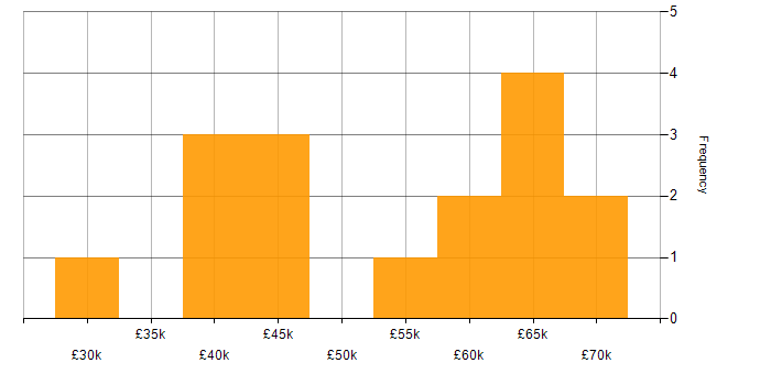 Salary histogram for Cyber Threat in Yorkshire