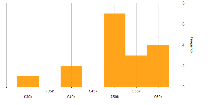 Salary histogram for Cyber Threat Intelligence in Yorkshire