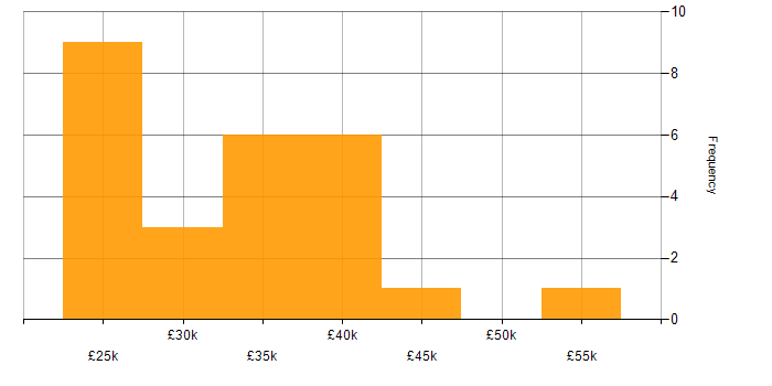 Salary histogram for Data Analyst in Yorkshire