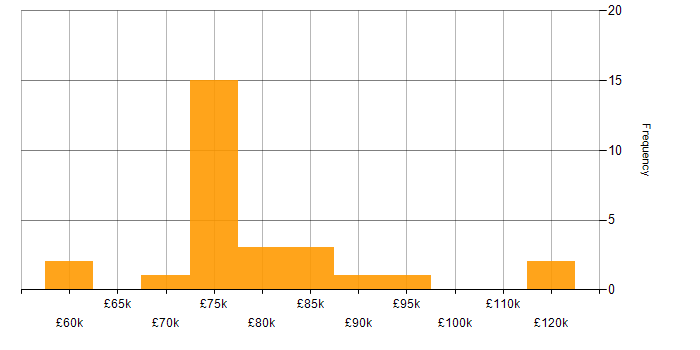 Salary histogram for Data Architecture in Yorkshire