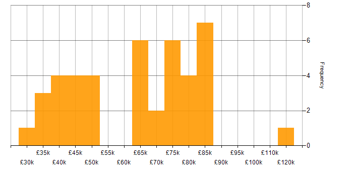 Salary histogram for Data Engineering in Yorkshire