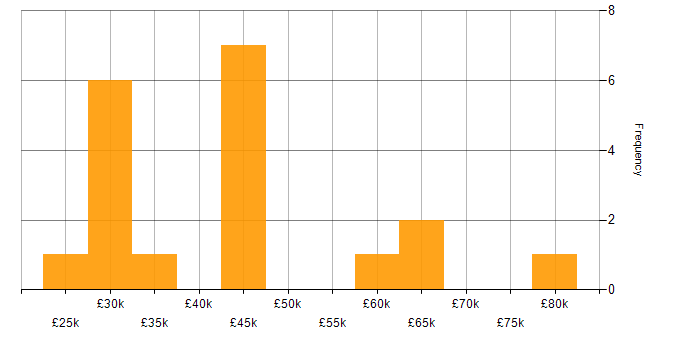 Salary histogram for Data Migration in Yorkshire