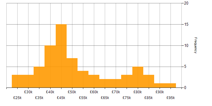 Salary histogram for Data Modelling in Yorkshire