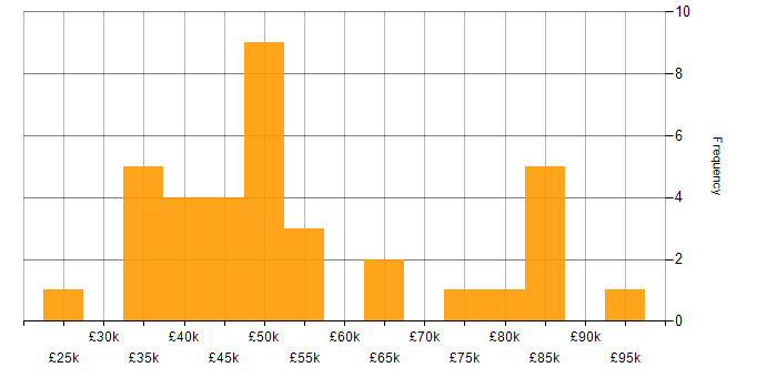 Salary histogram for Data Quality in Yorkshire