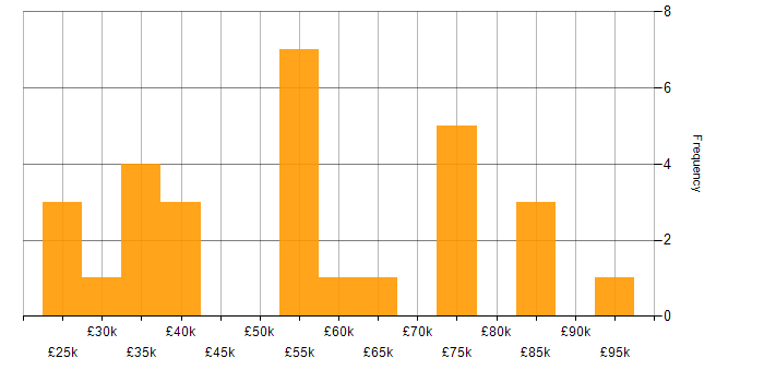 Salary histogram for Data Visualisation in Yorkshire