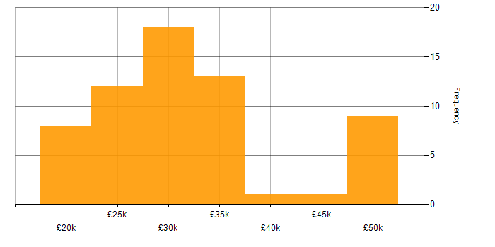 Salary histogram for DHCP in Yorkshire