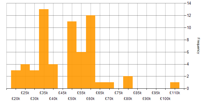Salary histogram for Disaster Recovery in Yorkshire