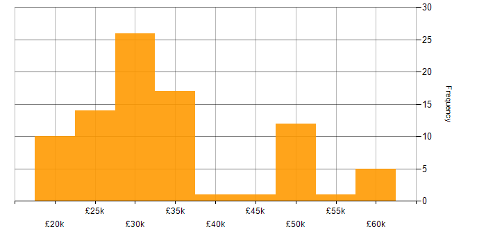 Salary histogram for DNS in Yorkshire
