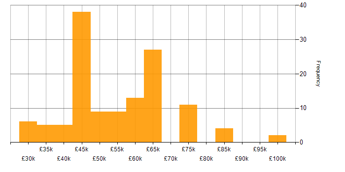 Salary histogram for Docker in Yorkshire