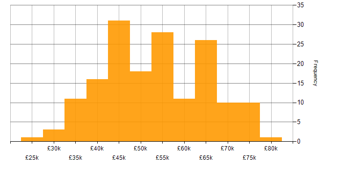 Salary histogram for .NET Core in Yorkshire