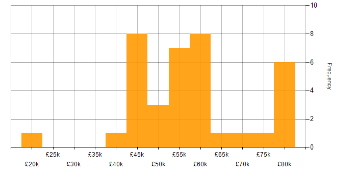 Salary histogram for Dynamics CRM in Yorkshire