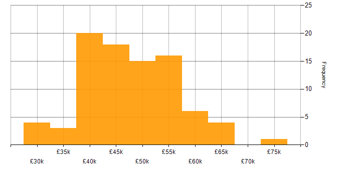Salary histogram for Embedded Engineer in Yorkshire