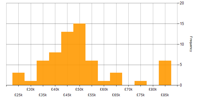 Salary histogram for ETL in Yorkshire