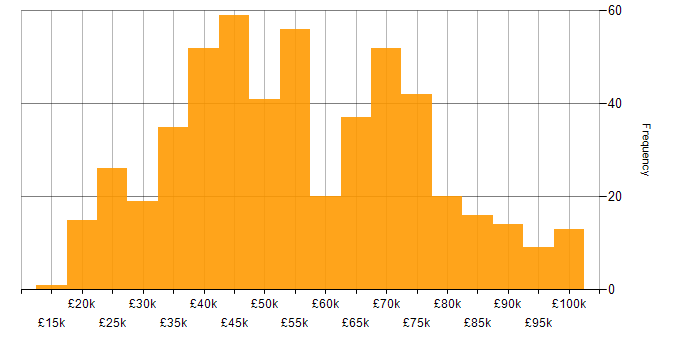 Salary histogram for Finance in Yorkshire