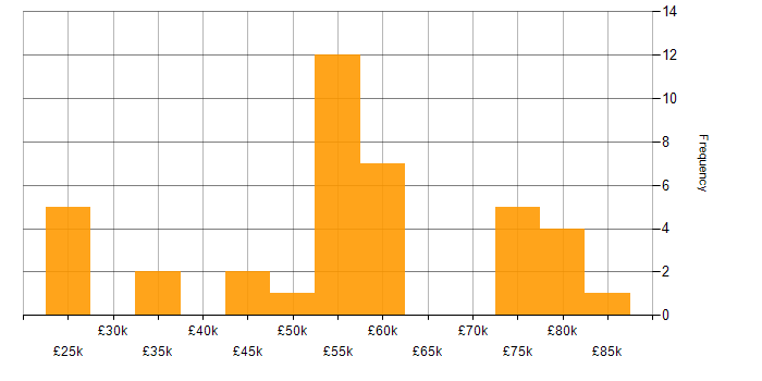 Salary histogram for Fortinet in Yorkshire