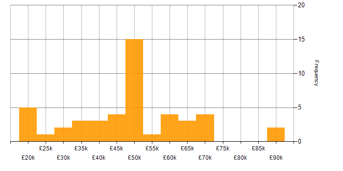 Salary histogram for Games in Yorkshire