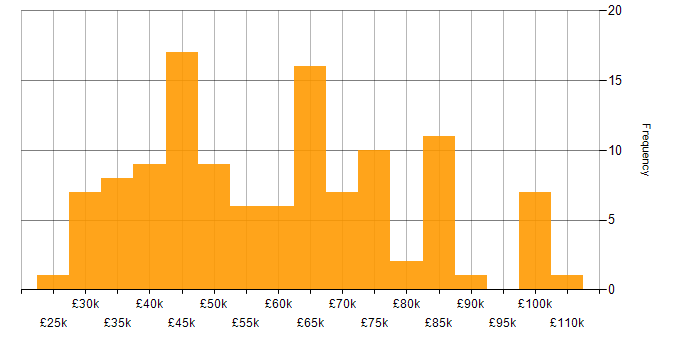 Salary histogram for GCP in Yorkshire