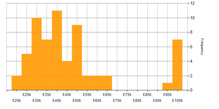 Salary histogram for GDPR in Yorkshire