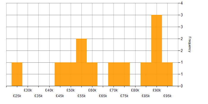 Salary histogram for GRC in Yorkshire