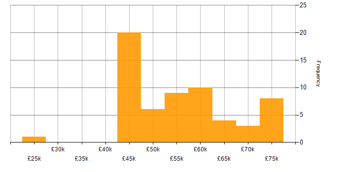Salary histogram for Greenfield Project in Yorkshire